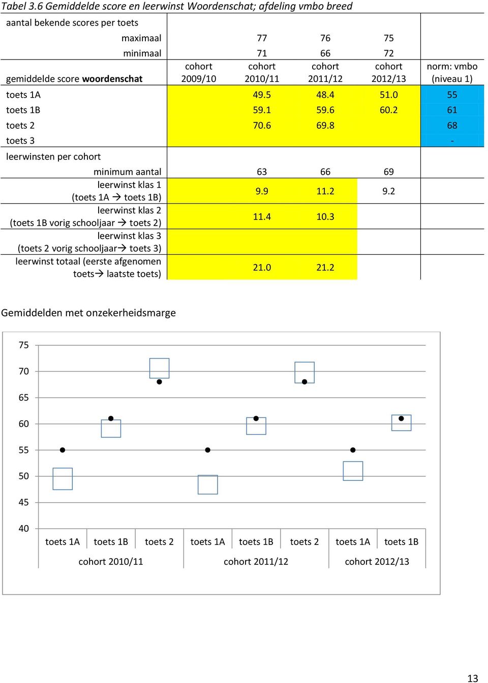 2011/12 2012/13 norm: vmbo (niveau 1) toets 1A 49.5 48.4 51.0 55 toets 1B 59.1 59.6 60.2 61 toets 2 70.6 69.