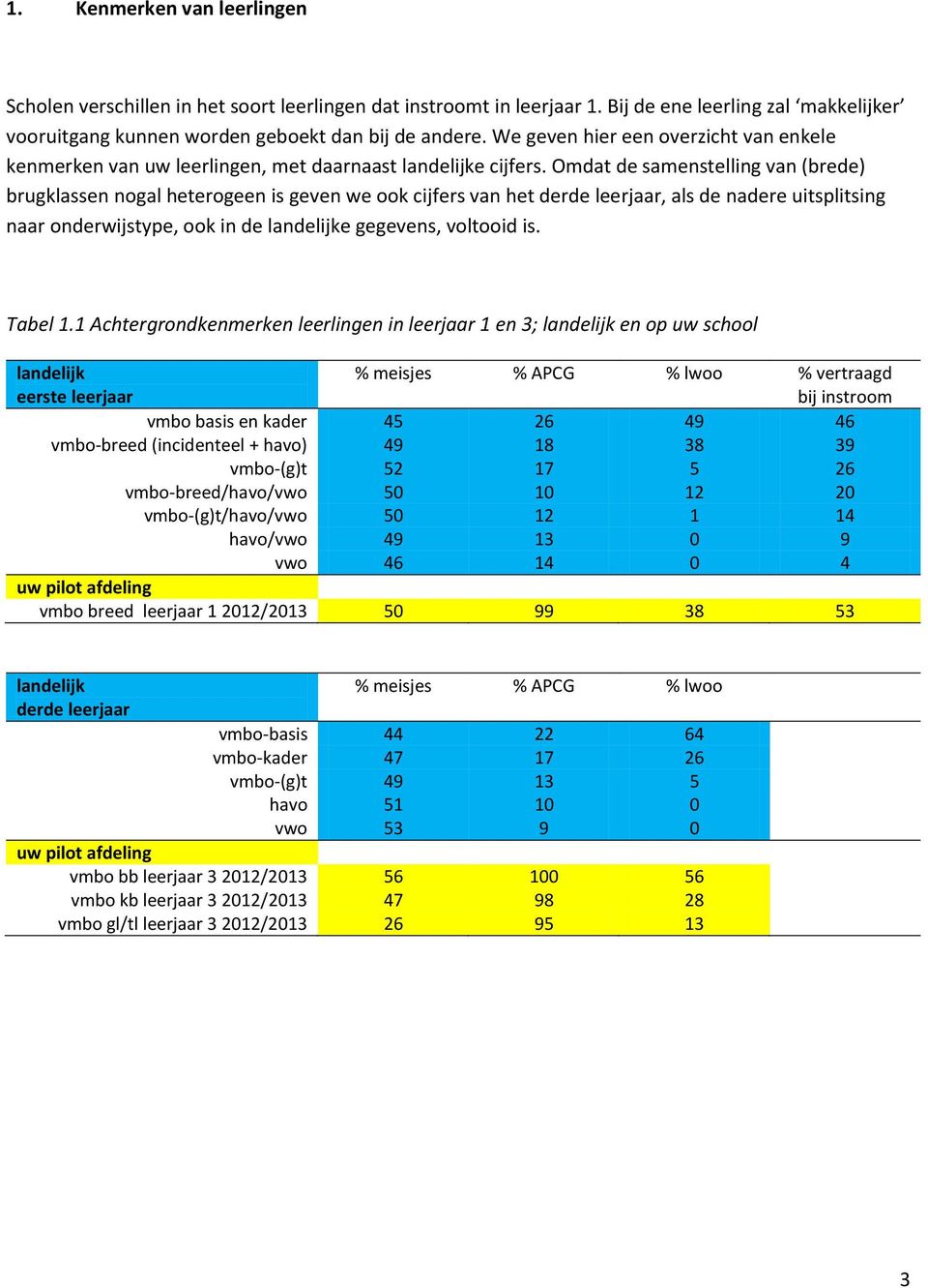 Omdat de samenstelling van (brede) brugklassen nogal heterogeen is geven we ook cijfers van het derde leerjaar, als de nadere uitsplitsing naar onderwijstype, ook in de landelijke gegevens, voltooid