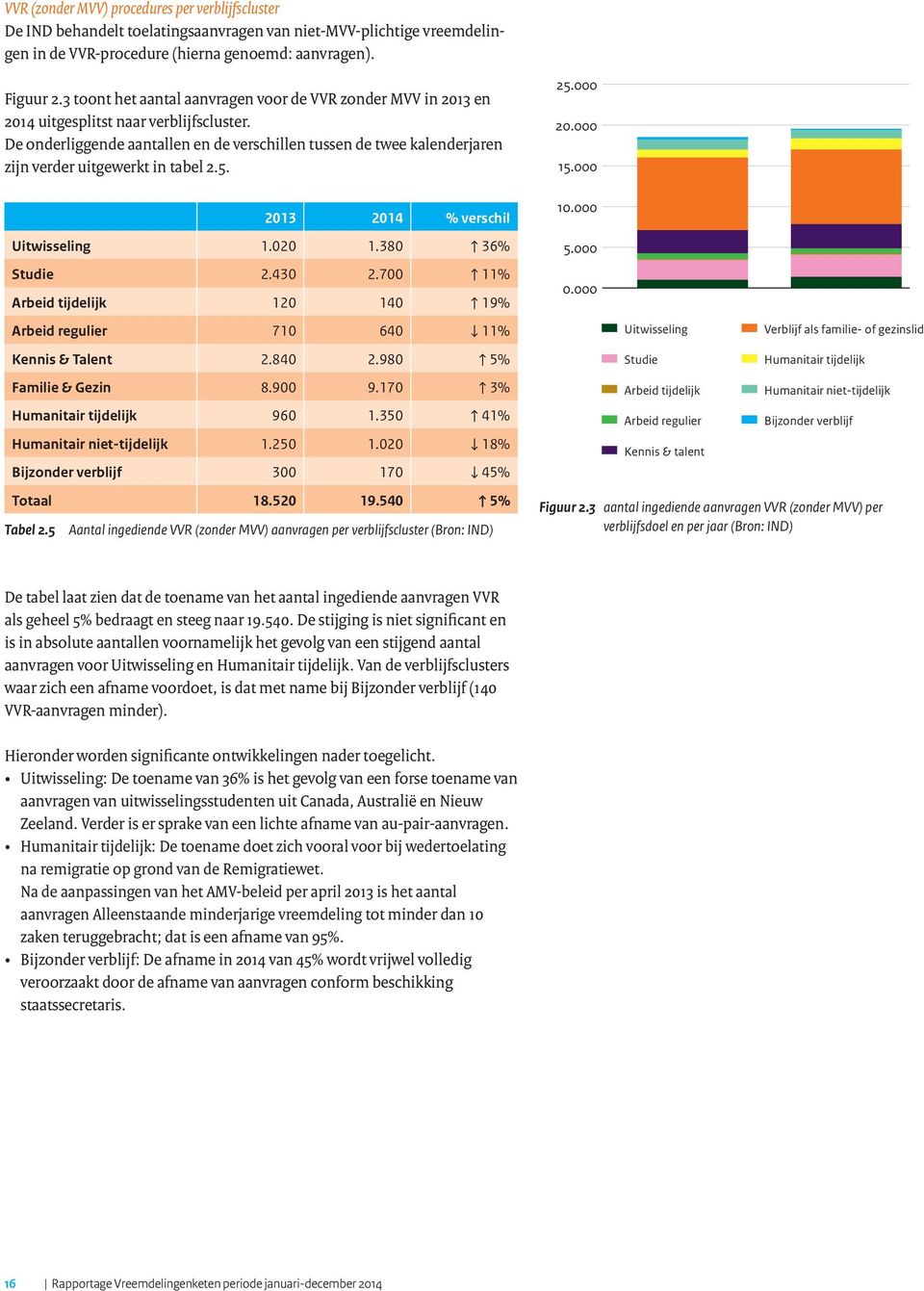 De onderliggende aantallen en de verschillen tussen de twee kalenderjaren zijn verder uitgewerkt in tabel 2.5. 2013 2014 % verschil Uitwisseling 1.020 1.380 36% Studie 2.430 2.