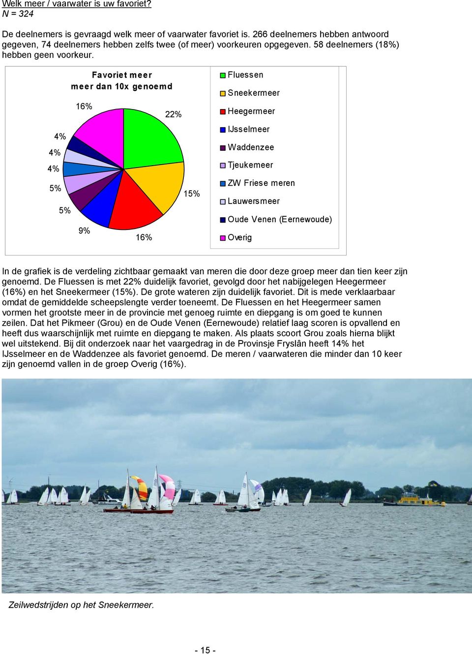 4% 4% 4% 5% 5% Favoriet meer meer dan 10x genoemd 16% 9% 16% 22% 15% Fluessen Sneekermeer Heegermeer IJsselmeer Waddenzee Tjeukemeer ZW Friese meren Lauwersmeer Oude Venen (Eernewoude) Overig In de