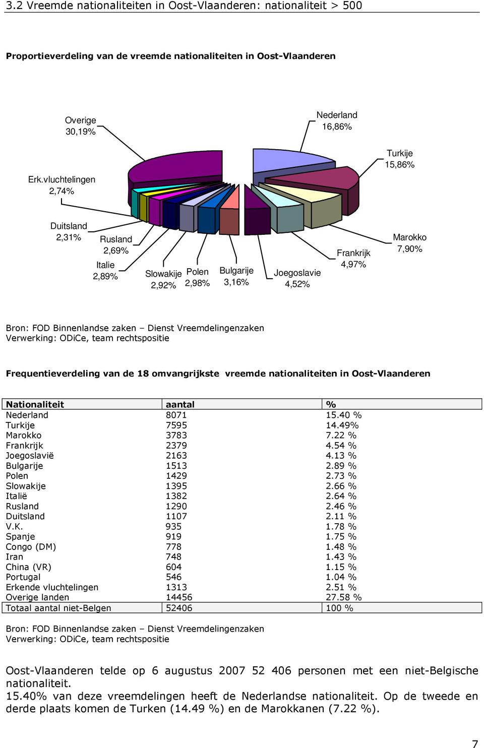 vreemde nationaliteiten in Oost-Vlaanderen Nationaliteit aantal % Nederland 871 15.4 % Turkije 7595 14.49% Marokko 3783 7.22 % Frankrijk 2379 4.54 % Joegoslavië 2163 4.13 % Bulgarije 1513 2.