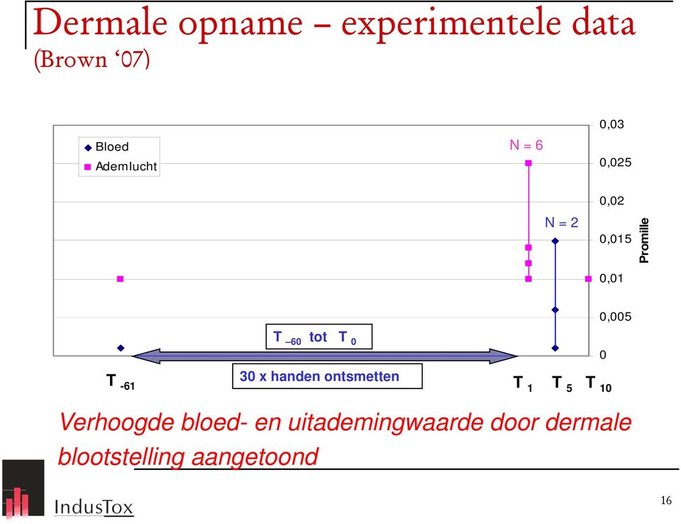 tot T 0 30 x handen ontsmetten 0 T 1 T 5 T 10 Verhoogde bloed-