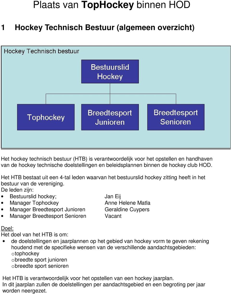 De leden zijn: Bestuurslid hockey; Jan Eij Manager Tophockey Anne Helene Matla Manager Breedtesport Junioren Geraldine Cuypers Manager Breedtesport Senioren Vacant Het doel van het HTB is om: de