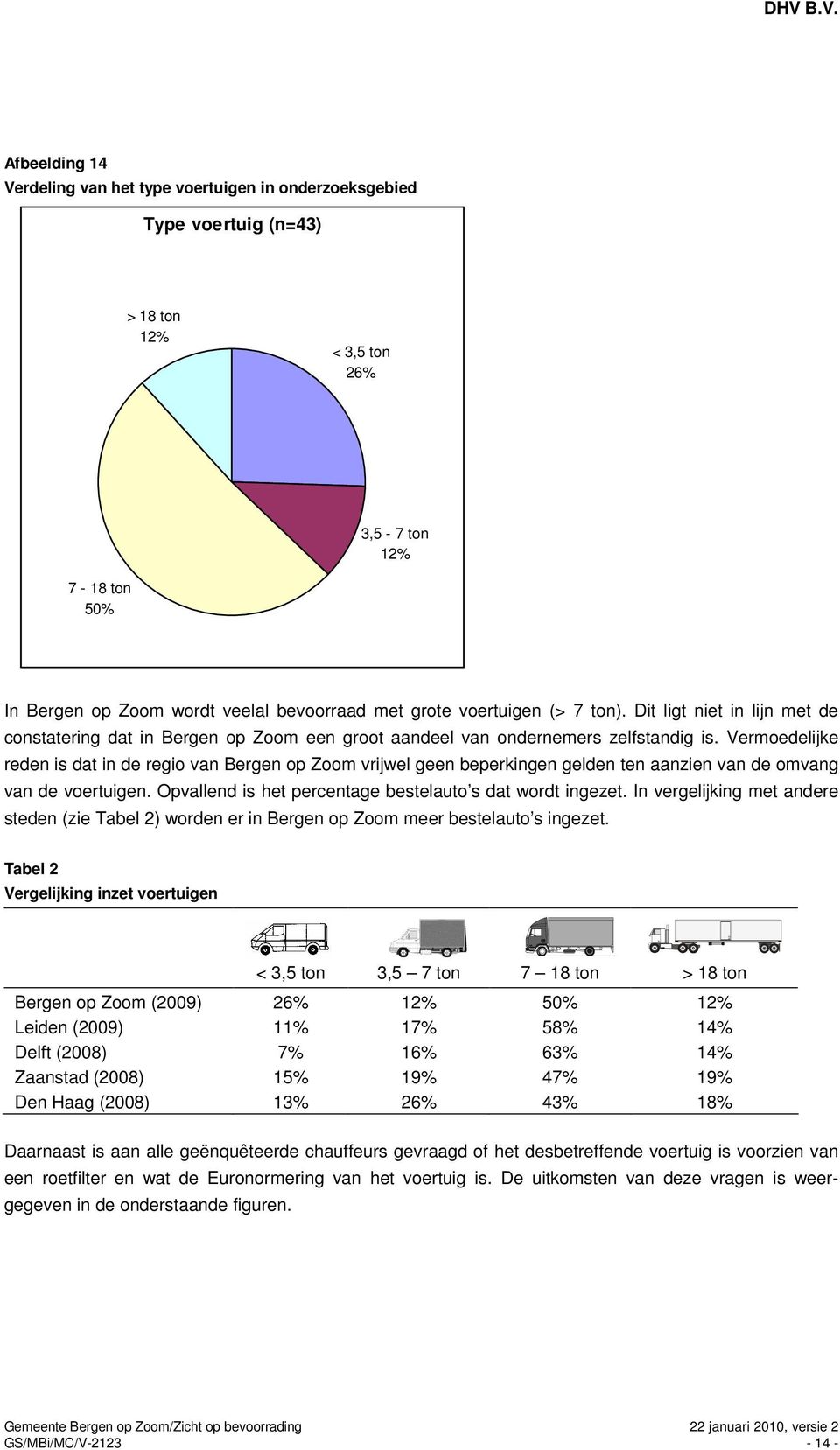 Vermoedelijke reden is dat in de regio van Bergen op Zoom vrijwel geen beperkingen gelden ten aanzien van de omvang van de voertuigen. Opvallend is het percentage bestelauto s dat wordt ingezet.