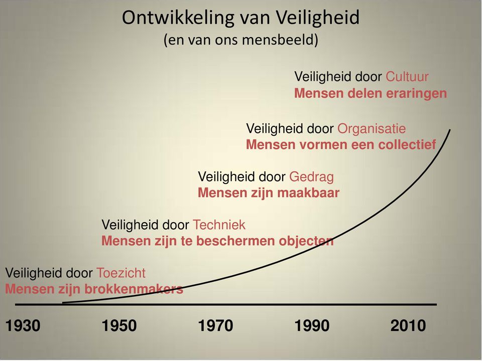 Organisatie Mensen vormen een collectief Veiligheid door Gedrag Mensen zijn