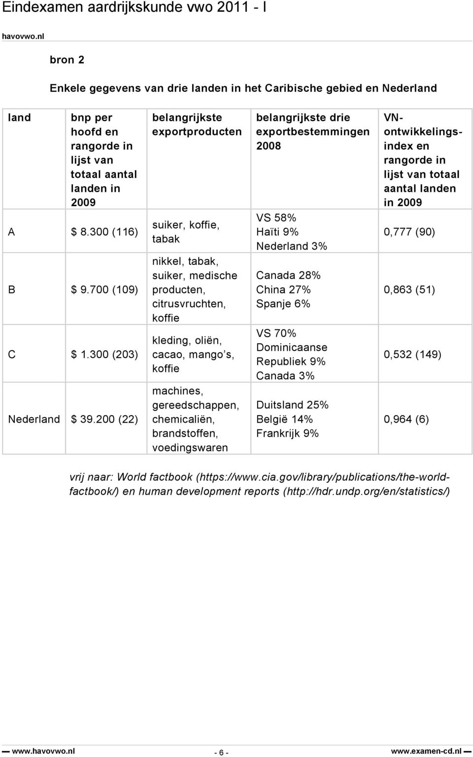 200 (22) belangrijkste exportproducten suiker, koffie, tabak nikkel, tabak, suiker, medische producten, citrusvruchten, koffie kleding, oliën, cacao, mango s, koffie machines, gereedschappen,