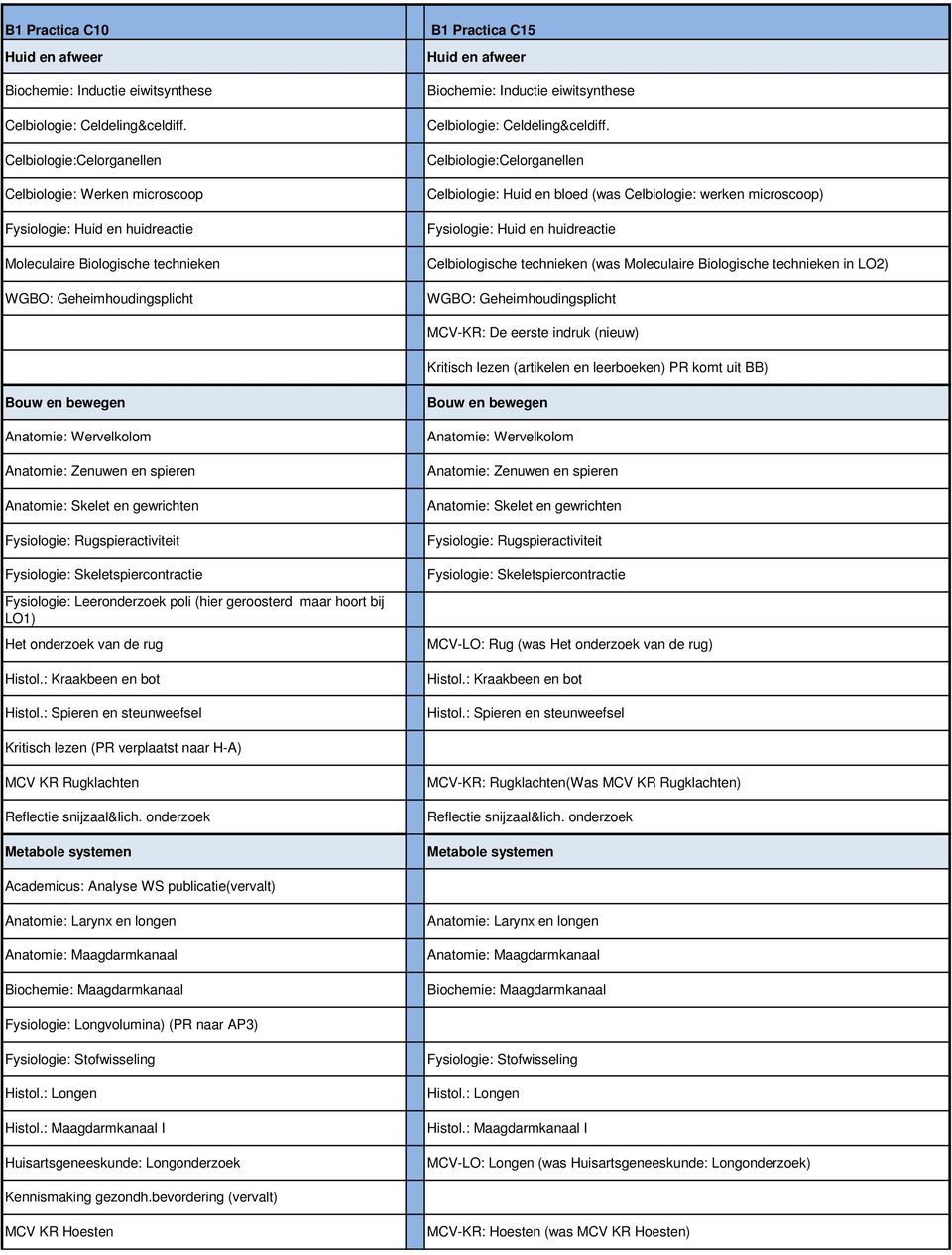 Celbiologie: Celdeling&celdiff.