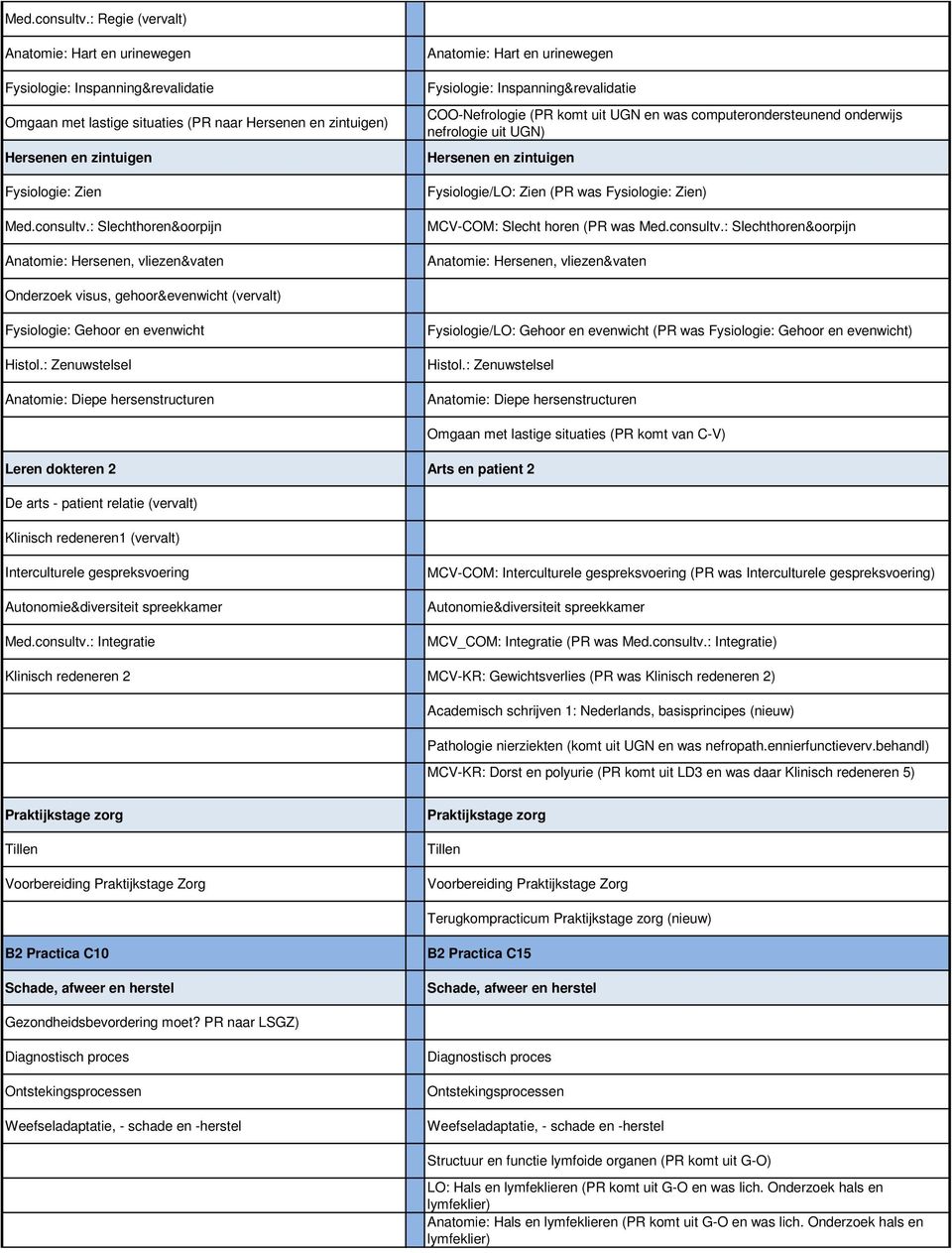 : Slechthoren&oorpijn Anatomie: Hersenen, vliezen&vaten Anatomie: Hart en urinewegen Fysiologie: Inspanning&revalidatie COO-Nefrologie (PR komt uit UGN en was computerondersteunend onderwijs