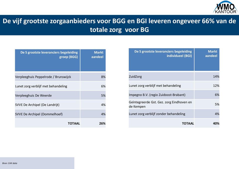 Verpleeghuis De Weerde 5% ZuidZorg 14% Lunet zorg verblijf met behandeling 12% Impegno B.V. (regio Zuidoost-Brabant) 6% SVVE De Archipel (De Landrijt) 4% Geïntegreerde Gst.