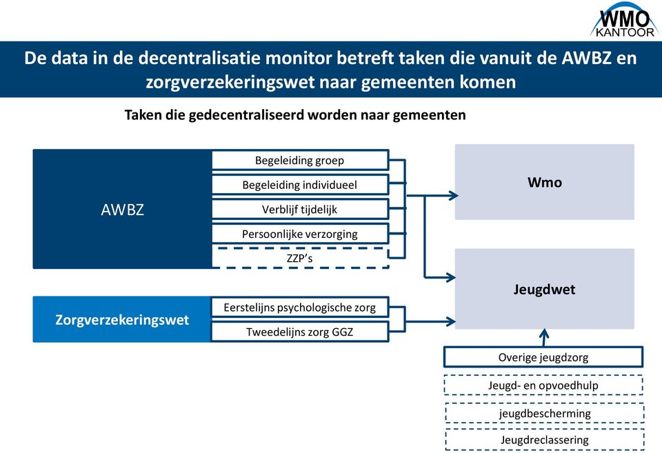 groep Begeleiding individueel Verblijf tijdelijk Persoonlijke verzorging ZZP s Eerstelijns