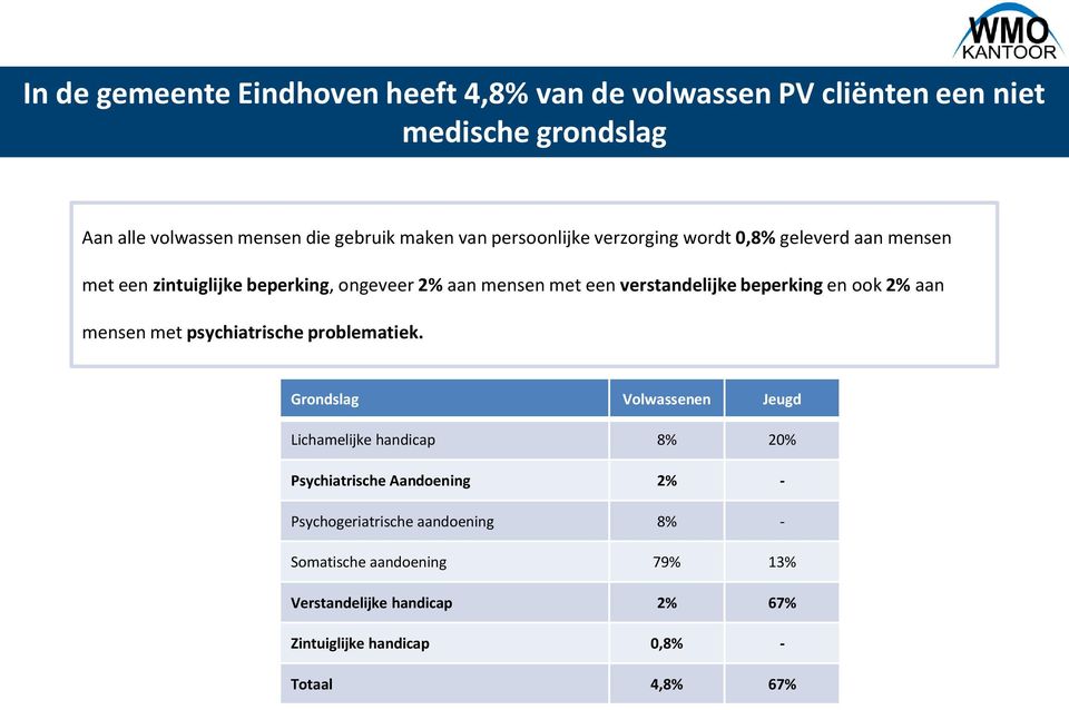 beperking en ook 2% aan mensen met psychiatrische problematiek.