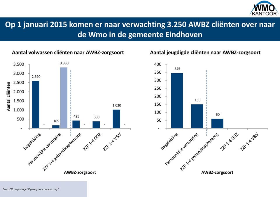 AWBZ-zorgsoort Aantal jeugdigde cliënten naar AWBZ-zorgsoort 3.500 3.000 2.500 2.000 1.500 1.