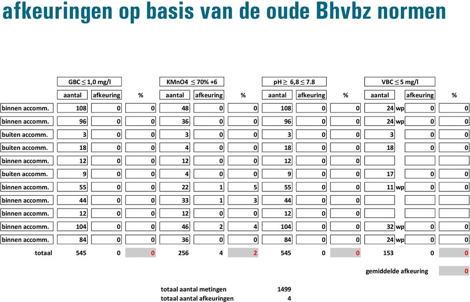 12 0 0 12 0 0 12 0 0 buiten accomm. 9 0 0 4 0 0 9 0 0 17 0 0 binnen accomm. 55 0 0 22 1 5 55 0 0 11 wp 0 0 binnen accomm. 44 0 0 33 1 3 44 0 0 binnen accomm.