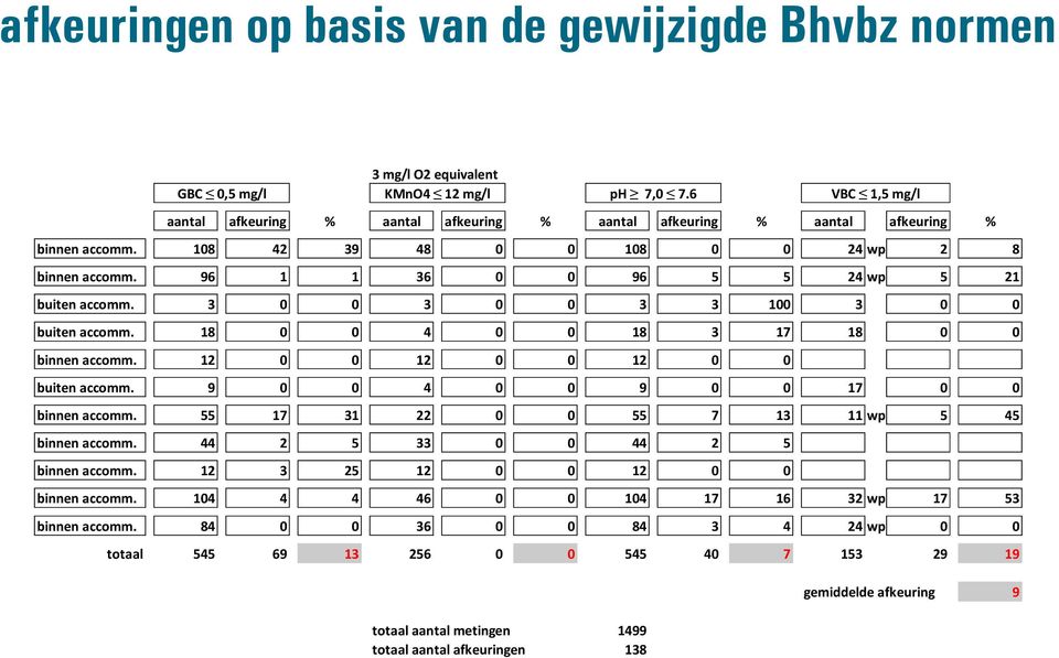 96 1 1 36 0 0 96 5 5 24 wp 5 21 buiten accomm. 3 0 0 3 0 0 3 3 100 3 0 0 buiten accomm. 18 0 0 4 0 0 18 3 17 18 0 0 binnen accomm. 12 0 0 12 0 0 12 0 0 buiten accomm.