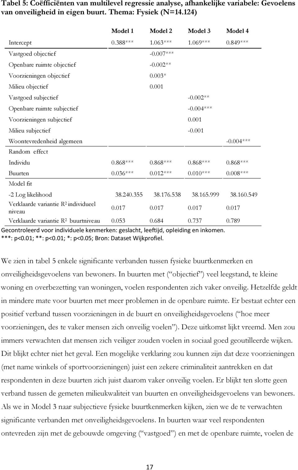 002** Openbare ruimte subjectief -0.004*** Voorzieningen subjectief 0.001 Milieu subjectief -0.001 Woontevredenheid algemeen -0.004*** Random effect Individu 0.868*** 0.868*** 0.868*** 0.868*** Buurten 0.