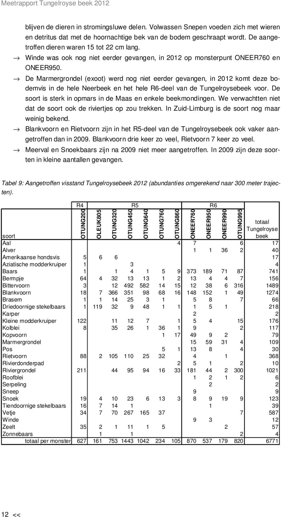 De Marmergrondel (exoot) werd nog niet eerder gevangen, in 2012 komt deze bodemvis in de hele Neerbeek en het hele R6-deel van de Tungelroysebeek voor.