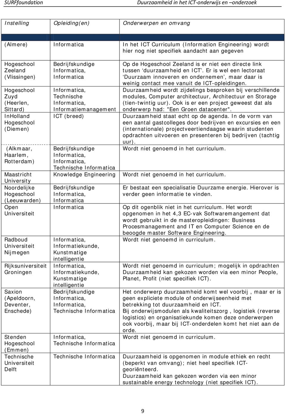 (Emmen) Technische Delft Technische Informatiemanagement ICT (breed) Knowledge Engineering Informatiekunde, Kunstmatige intelligentie Informatiekunde, Kunstmatige intelligentie Op de Zeeland is er