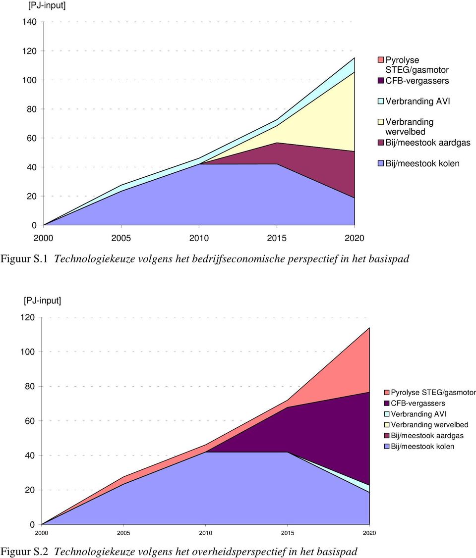 1 Technologiekeuze volgens het bedrijfseconomische perspectief in het basispad [PJ-input] 120 100 80 60 40 Pyrolyse STEG/gasmotor