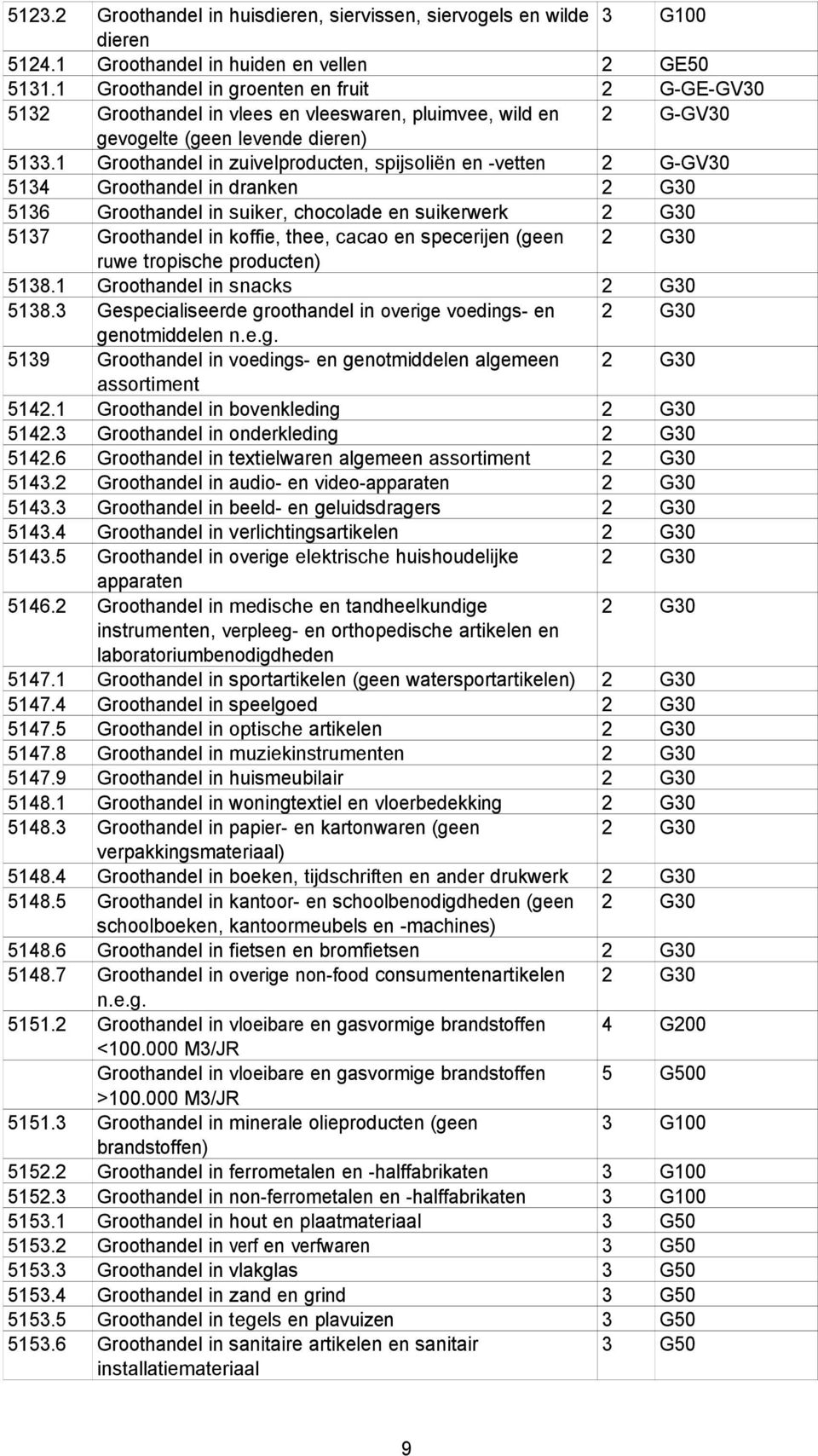 1 Groothandel in zuivelproducten, spijsoliën en -vetten 2 G-GV30 5134 Groothandel in dranken 2 G30 5136 Groothandel in suiker, chocolade en suikerwerk 2 G30 5137 Groothandel in koffie, thee, cacao en