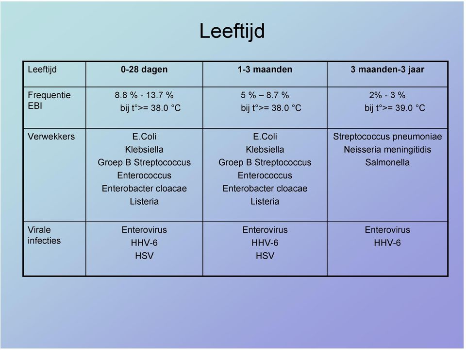 Coli Streptococcus pneumoniae Klebsiella Klebsiella Neisseria meningitidis Groep B Streptococcus Groep B