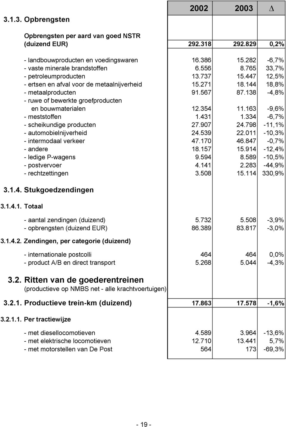 138-4,8% - ruwe of bewerkte groefproducten en bouwmaterialen 12.354 11.163-9,6% - meststoffen 1.431 1.334-6,7% - scheikundige producten 27.907 24.798-11,1% - automobielnijverheid 24.539 22.