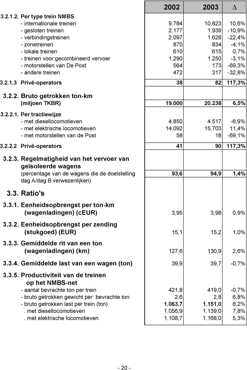 2.2. Bruto getrokken ton-km (miljoen TKBR) 19.000 20.238 6,5% 3.2.2.1. Per tractiewijze - met diesellocomotieven 4.850 4.517-6,9% - met elektrische locomotieven 14.092 15.