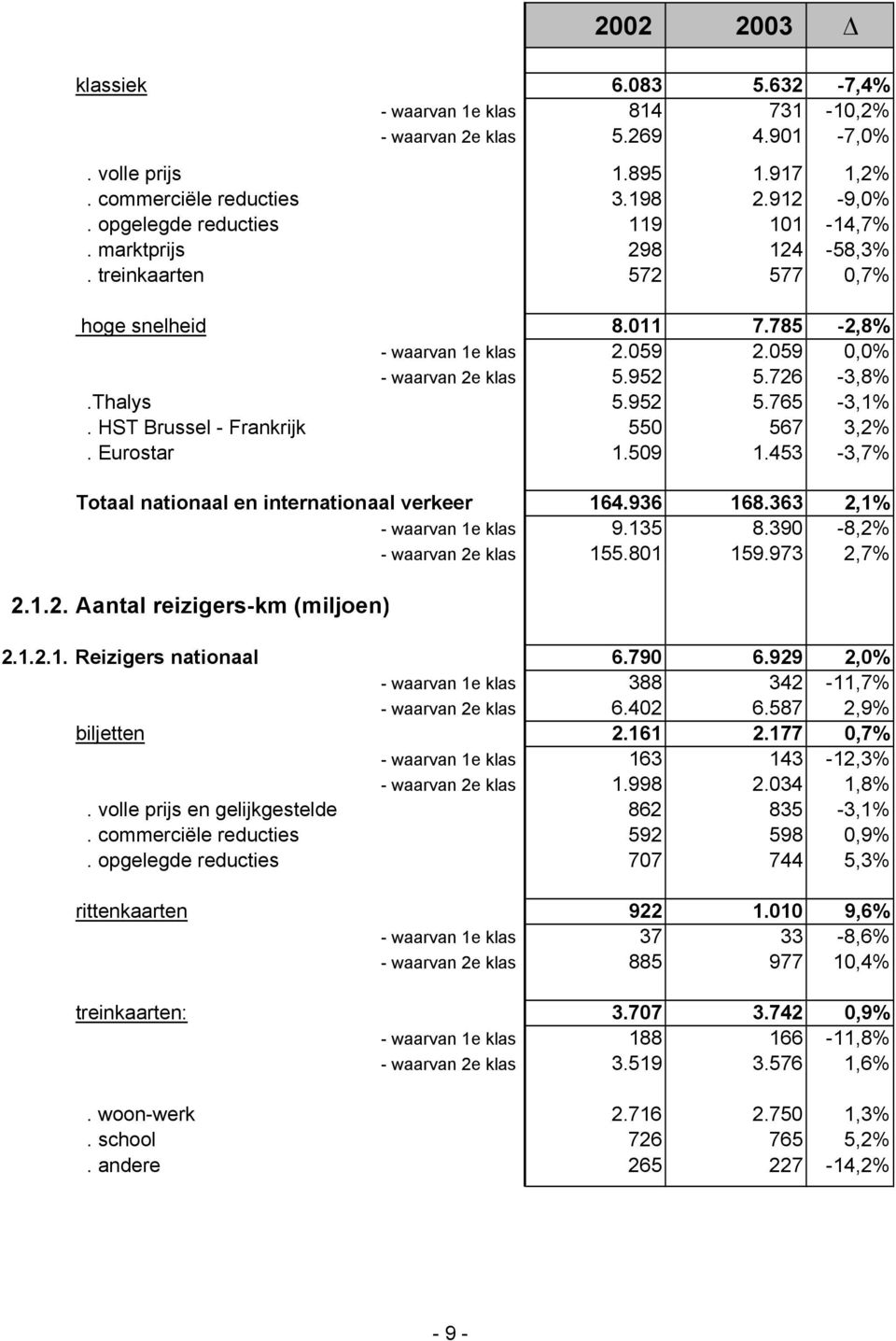 HST Brussel - Frankrijk 550 567 3,2%. Eurostar 1.509 1.453-3,7% Totaal nationaal en internationaal verkeer 164.936 168.363 2,1% - waarvan 1e klas 9.135 8.390-8,2% - waarvan 2e klas 155.801 159.