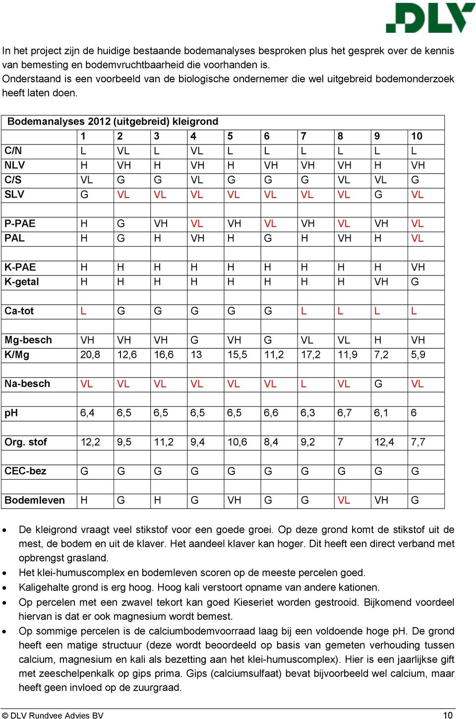 Bodemanalyses 2012 (uitgebreid) kleigrond 1 2 3 4 5 6 7 8 9 10 C/N L VL L VL L L L L L L NLV H VH H VH H VH VH VH H VH C/S VL G G VL G G G VL VL G SLV G VL VL VL VL VL VL VL G VL P-PAE H G VH VL VH