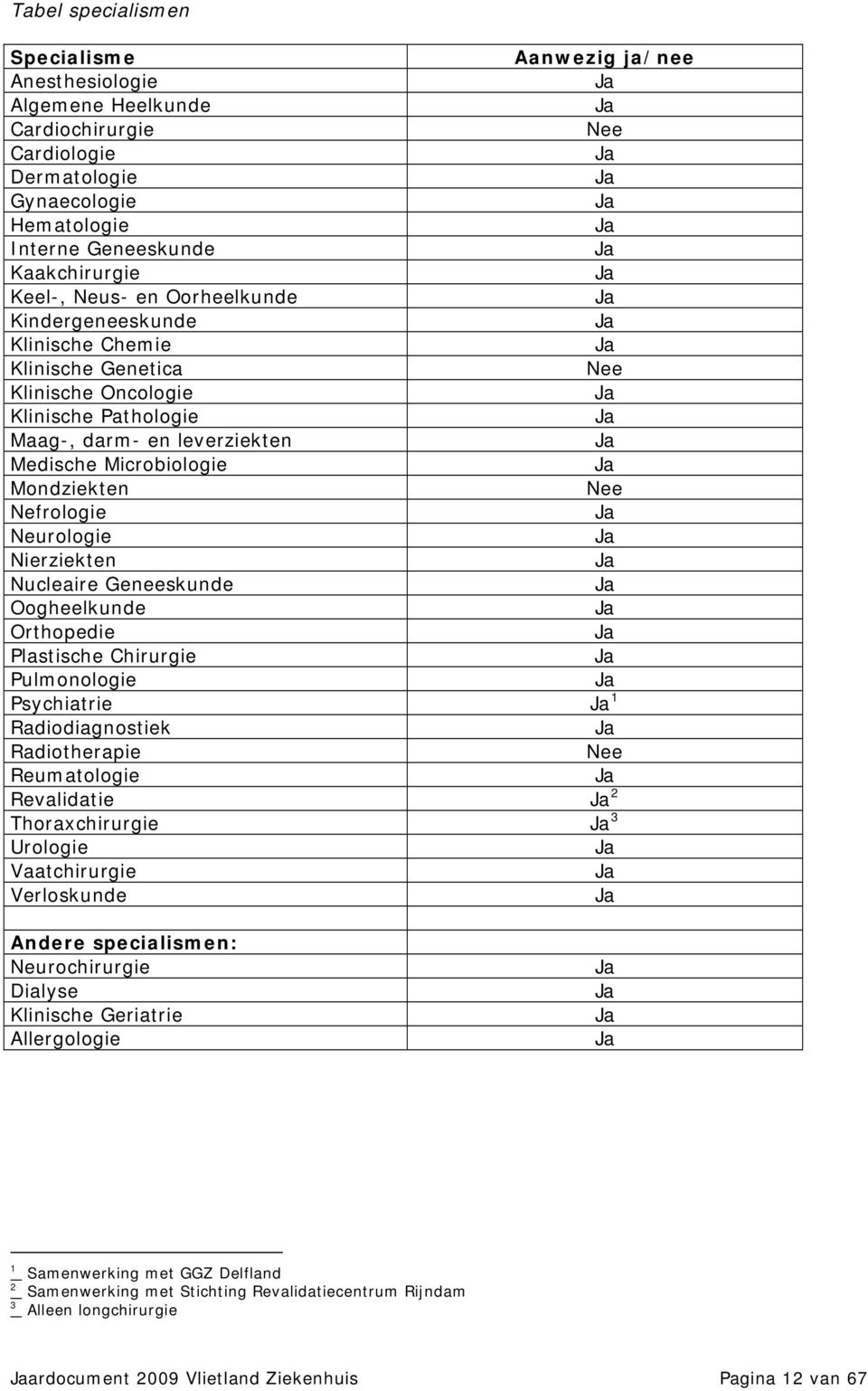 Neurologie Nierziekten Nucleaire Geneeskunde Oogheelkunde Orthopedie Plastische Chirurgie Pulmonologie Psychiatrie 1 Radiodiagnostiek Radiotherapie Nee Reumatologie Revalidatie 2 Thoraxchirurgie 3