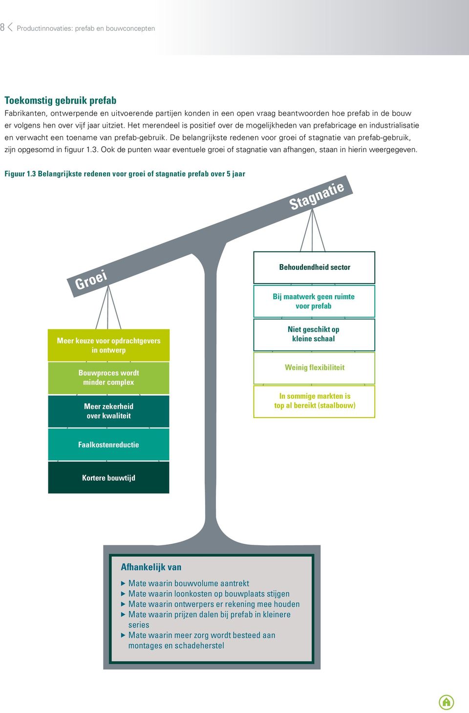 De belangrijkste redenen voor groei of stagnatie van prefab-gebruik, zijn opgesomd in figuur 1.3. Ook de punten waar eventuele groei of stagnatie van afhangen, staan in hierin weergegeven. Figuur 1.