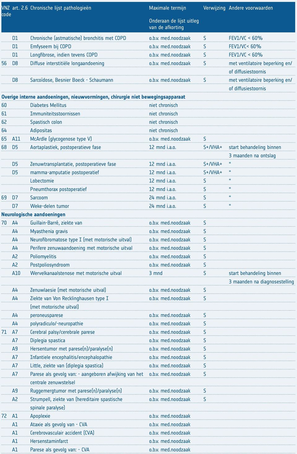 noodzaak S met ventilatoire beperking en/ of diffusiestoornis D8 Sarcoïdose, Besnier Boeck - Schaumann o.