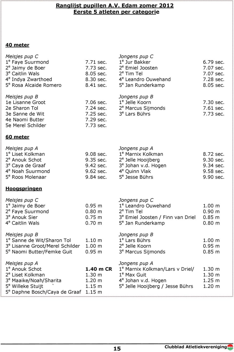 06 sec. 1 e Jelle Koorn 7.30 sec. 2e Sharon Tol 7.24 sec. 2 e Marcus Sijmonds 7.61 sec. 3e Sanne de Wit 7.25 sec. 3 e Lars Bührs 7.73 sec. 4e Naomi Butter 7.29 sec. 5e Merel Schilder 7.73 sec. 60 meter Meisjes pup A Jongens pup A 1 e Liset Kolkman 9.