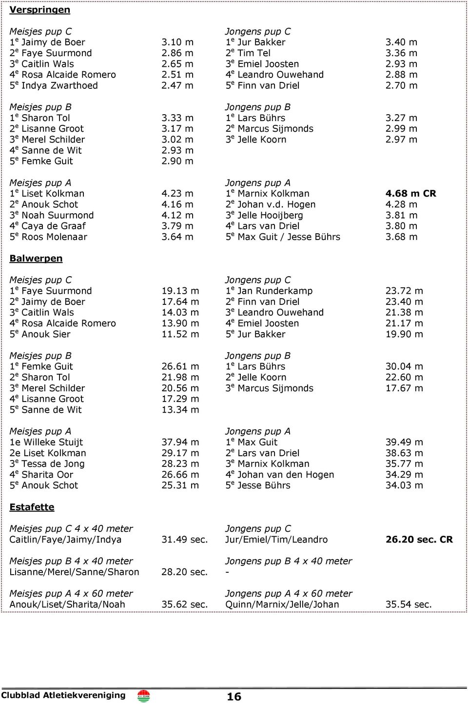 27 m 2 e Lisanne Groot 3.17 m 2 e Marcus Sijmonds 2.99 m 3 e Merel Schilder 3.02 m 3 e Jelle Koorn 2.97 m 4 e Sanne de Wit 2.93 m 5 e Femke Guit 2.90 m Meisjes pup A Jongens pup A 1 e Liset Kolkman 4.