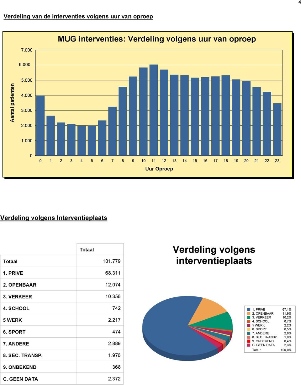 779 Verdeling volgens interventieplaats 1. PRIVE 68.311 2. OPENBAAR 12.074 3. VERKEER 10.356 4. SCHOOL 742 5 WERK 2.217 6. SPORT 474 7. ANDERE 2.889 8. SEC. TRANSP. 1.976 1.