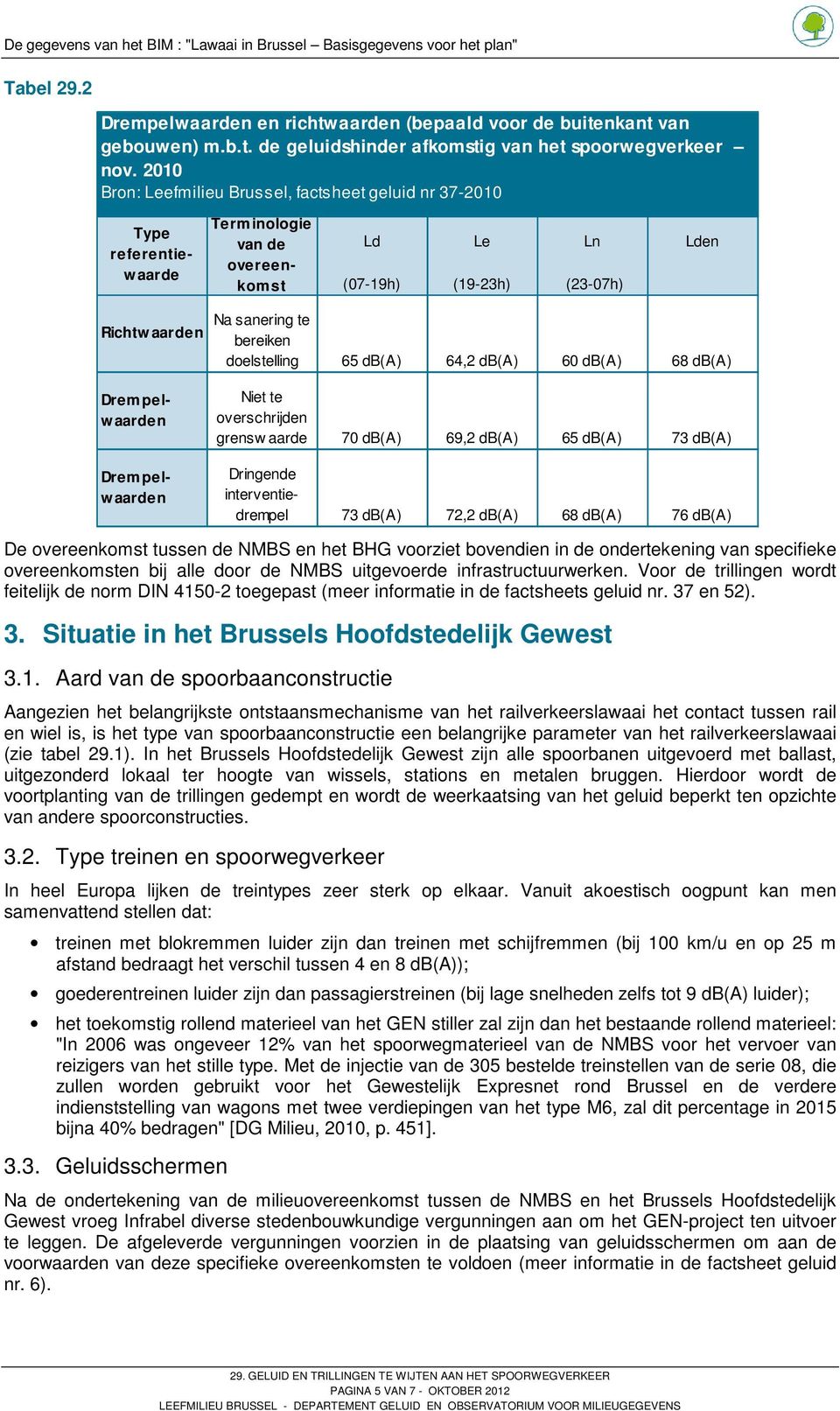 Na sanering te bereiken doelstelling 65 db(a) 64,2 db(a) 60 db(a) 68 db(a) Niet te overschrijden grensw aarde 70 db(a) 69,2 db(a) 65 db(a) 73 db(a) Dringende interventiedrempel 73 db(a) 72,2 db(a) 68