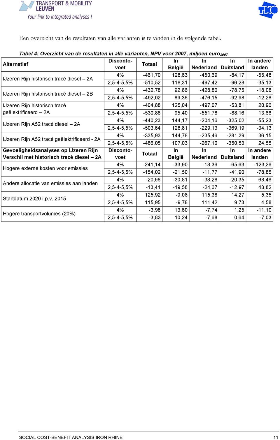 92,86-428,80-78,75-18,08 2,5-4-5,5% -492,02 89,36-476,15-92,98-12,26 IJzeren Rijn historisch tracé 4% -404,88 125,04-497,07-53,81 20,96 geëlektrificeerd 2A 2,5-4-5,5% -530,88 95,40-551,78-88,16 13,66