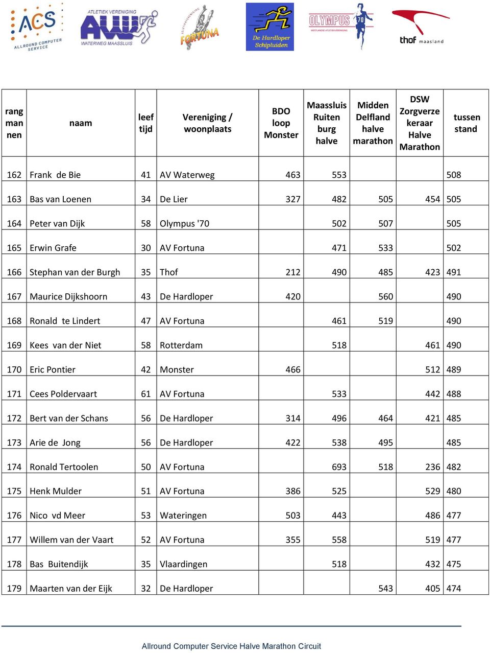 466 512 489 171 Cees Poldervaart 61 AV Fortuna 533 442 488 172 Bert van der Schans 56 De Hardloper 314 496 464 421 485 173 Arie de Jong 56 De Hardloper 422 538 495 485 174 Ronald Tertoolen 50 AV