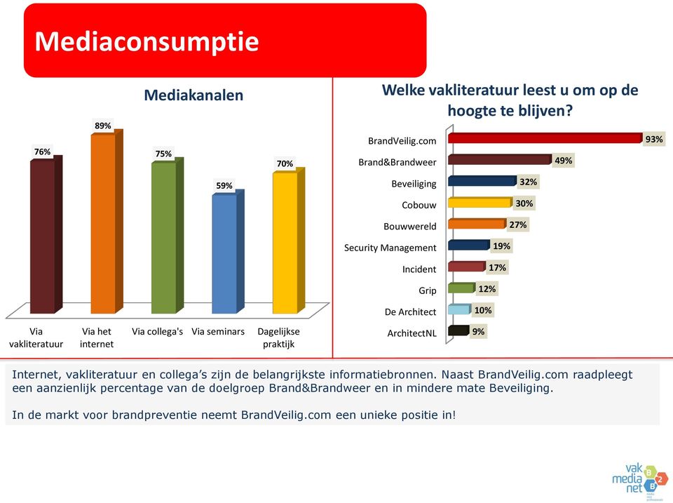 Via het internet Via collega's Via seminars Dagelijkse praktijk ArchitectNL 9% Internet, vakliteratuur en collega s zijn de belangrijkste informatiebronnen.