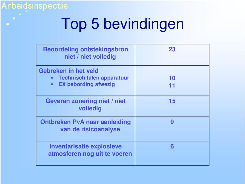 Gevaren zonering niet / niet volledig Ontbreken PvA naar aanleiding van