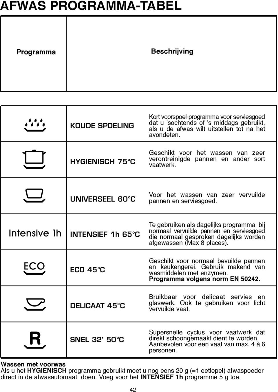 INTENSIEF 1h 65 C ECO 45 C DELICAAT 45 C Te gebruiken als dagelijks programma bij normaal vervuilde pannen en serviesgoed die normaal gesproken dagelijks worden afgewassen (Max 8 places).