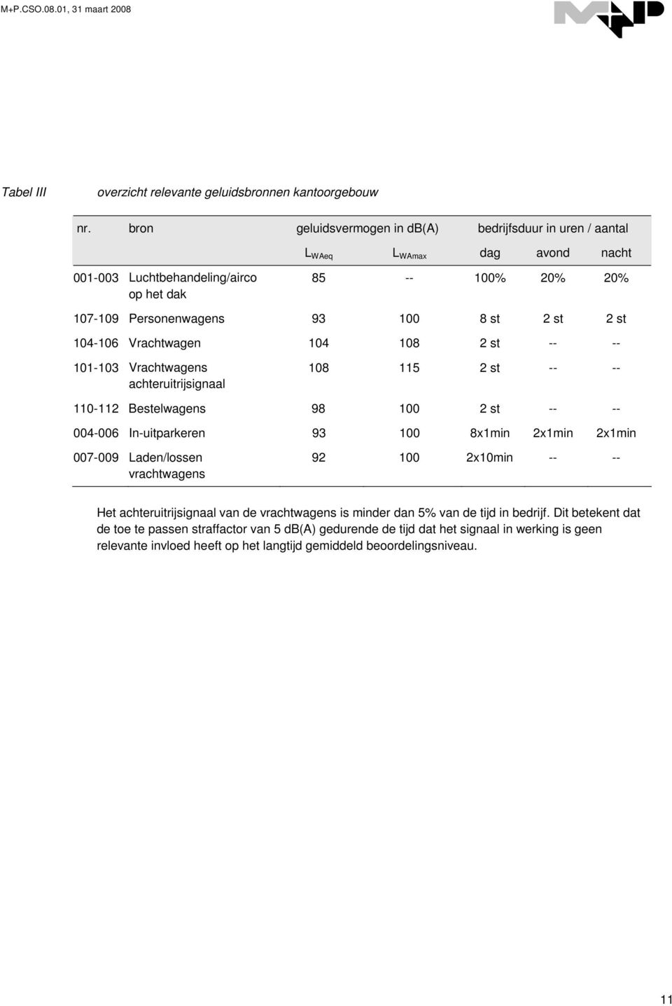 2 st 104-106 Vrachtwagen 104 108 2 st -- -- 101-103 Vrachtwagens achteruitrijsignaal 108 115 2 st -- -- 110-112 Bestelwagens 98 100 2 st -- -- 004-006 In-uitparkeren 93 100 8x1min 2x1min