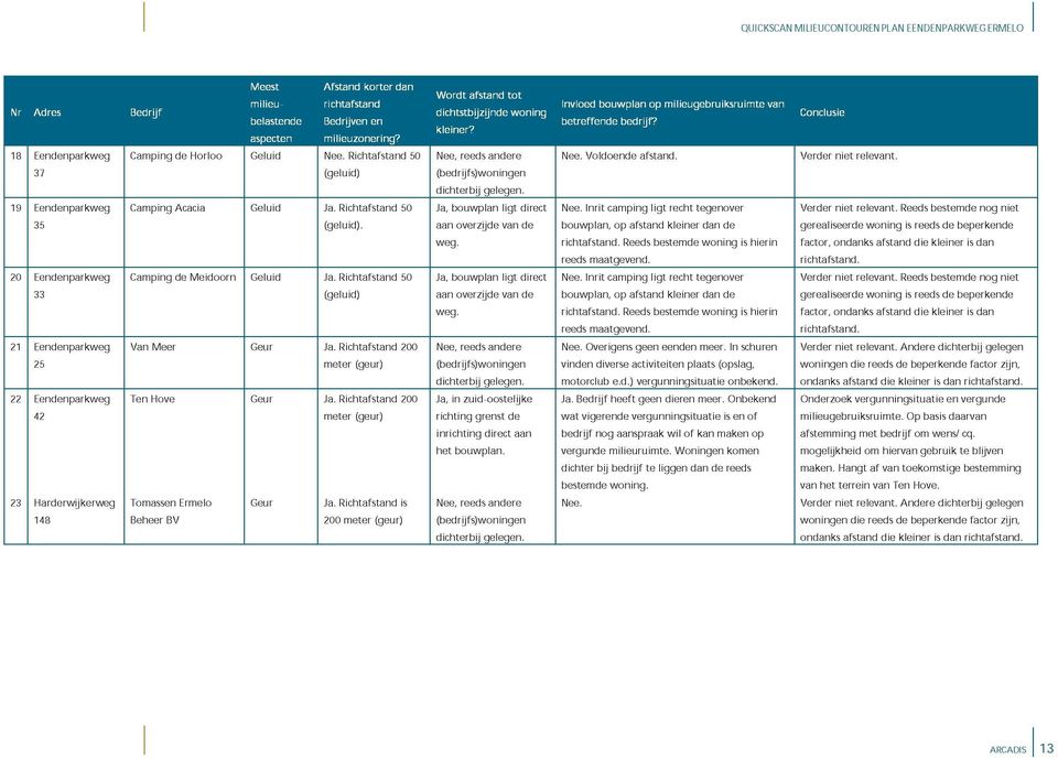 Voldoende afstand. 37 19 Eendenparkweg Camping Acacia Geluid Ja. Richtafstand 50 Ja, bouwplan ligt direct Nee. Inrit camping ligt recht tegenover Reeds bestemde nog niet 35.