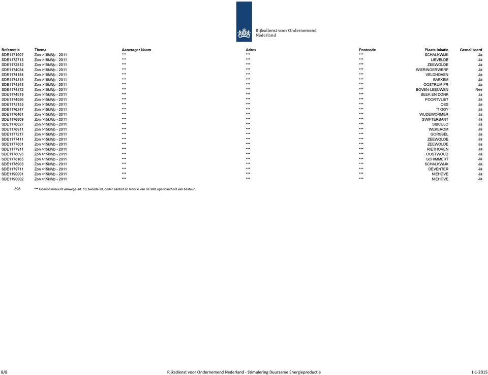 >15kWp - 2011 *** *** *** BOVEN-LEEUWEN Nee SDE1174819 Zon >15kWp - 2011 *** *** *** BEEK EN DONK Ja SDE1174886 Zon >15kWp - 2011 *** *** *** POORTVLIET Ja SDE1175155 Zon >15kWp - 2011 *** *** ***