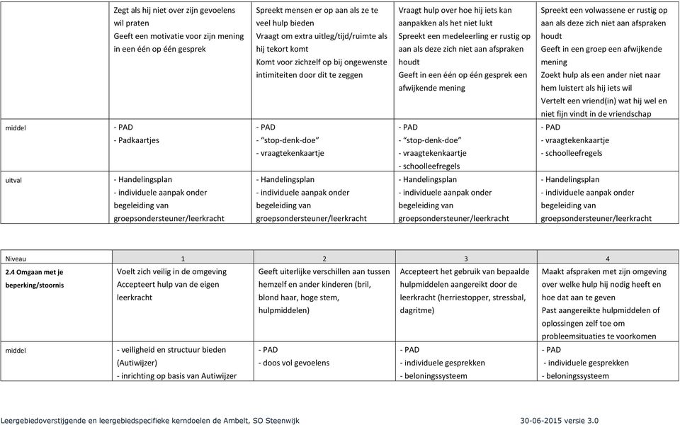 aan als deze zich niet aan afspraken Geeft in een groep een afwijkende Komt voor zichzelf op bij ongewenste houdt mening intimiteiten door dit te zeggen Geeft in een één op één gesprek een Zoekt hulp