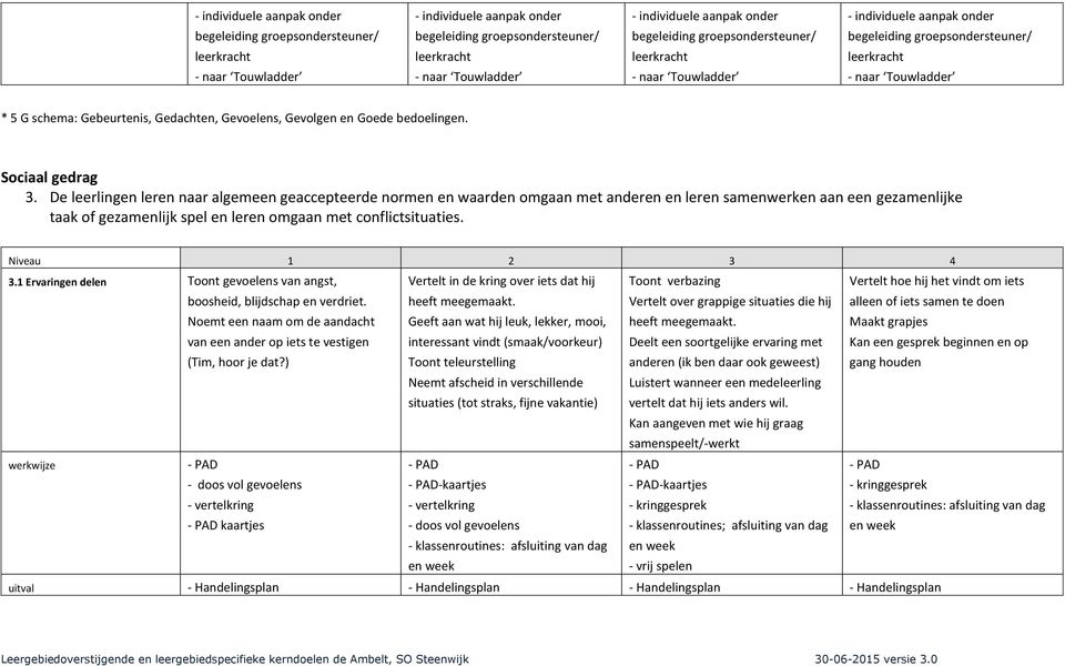 De leerlingen leren naar algemeen geaccepteerde normen en waarden omgaan met anderen en leren samenwerken aan een gezamenlijke taak of gezamenlijk spel en leren omgaan met conflictsituaties.