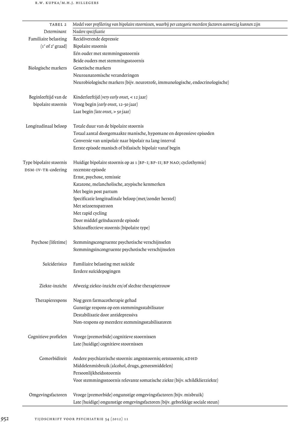 depressie (1 e of 2 e graad) Bipolaire stoornis Eén ouder met stemmingsstoornis Beide ouders met stemmingsstoornis Biologische markers Genetische markers Neuroanatomische veranderingen