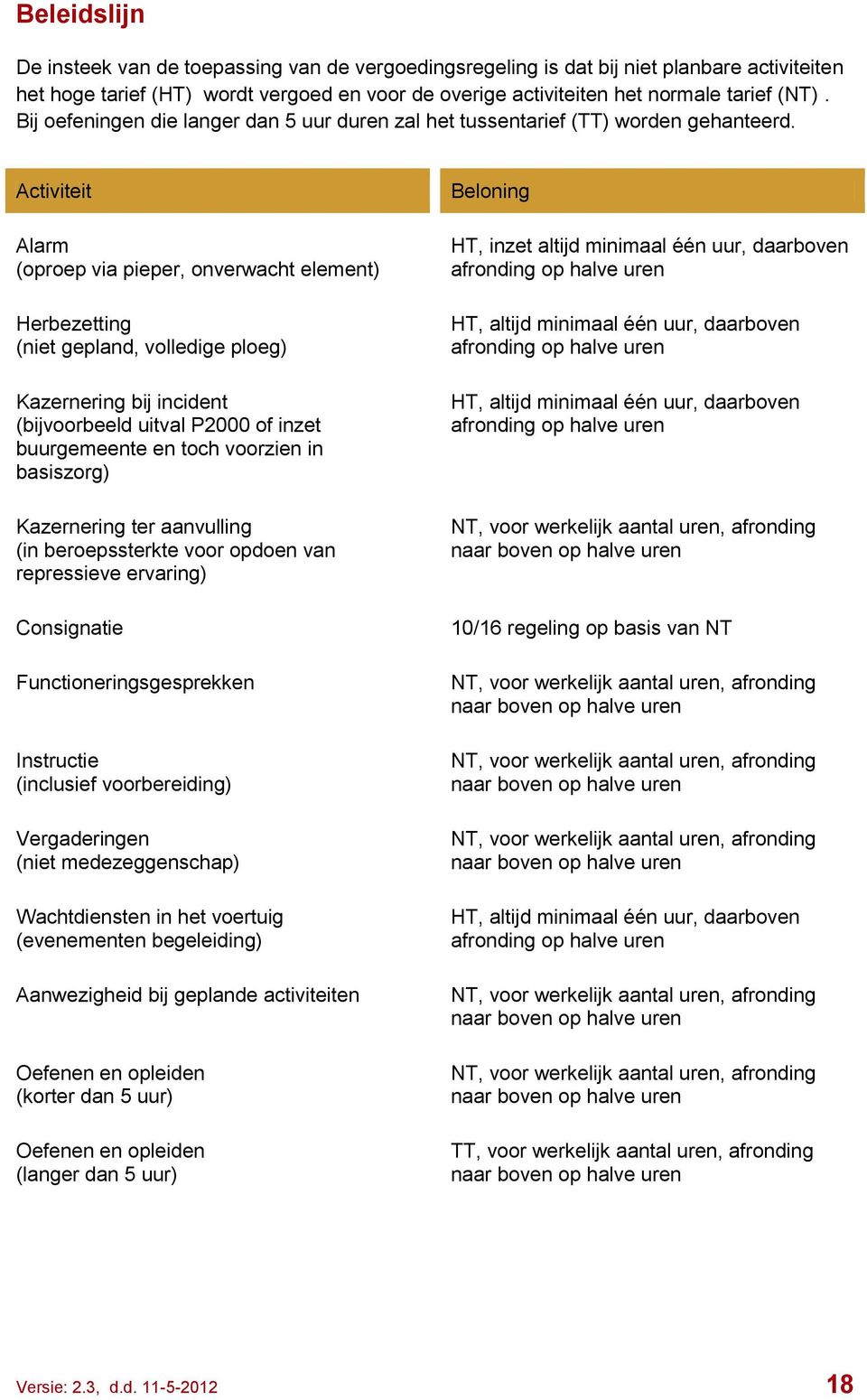 Activiteit Alarm (oproep via pieper, onverwacht element) Herbezetting (niet gepland, volledige ploeg) Kazernering bij incident (bijvoorbeeld uitval P2000 of inzet buurgemeente en toch voorzien in