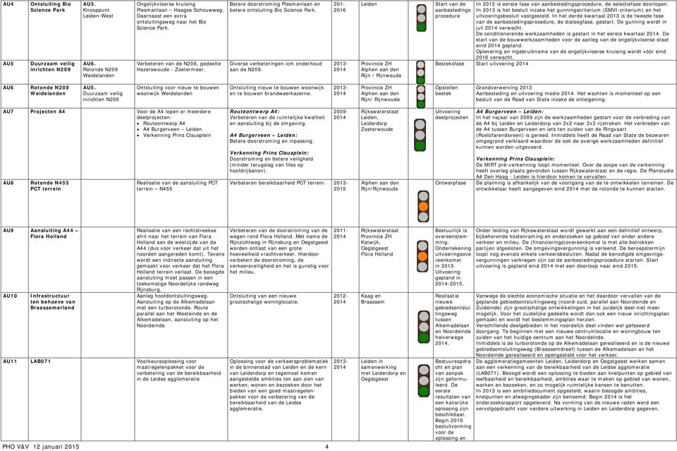 Diverse verbeteringen icm onderhoud aan de N209. 201- Start van de aanbestedings procedure Alphen aan den Rijn / Rijnwoude In 2012 is eerste fase van aanbestedingsprocedure, de selectiefase doorlopen.