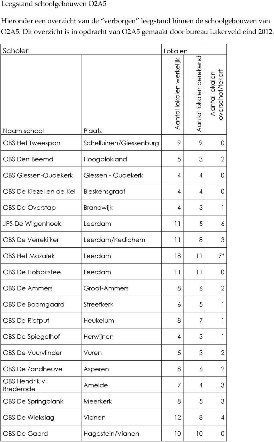 Giessen-Oudekerk Giessen - Oudekerk 4 4 0 OBS De Kiezel en de Kei Bleskensgraaf 4 4 0 OBS De Overstap Brandwijk 4 3 1 JPS De Wilgenhoek Leerdam 11 5 6 OBS De Verrekijker Leerdam/Kedichem 11 8 3 OBS