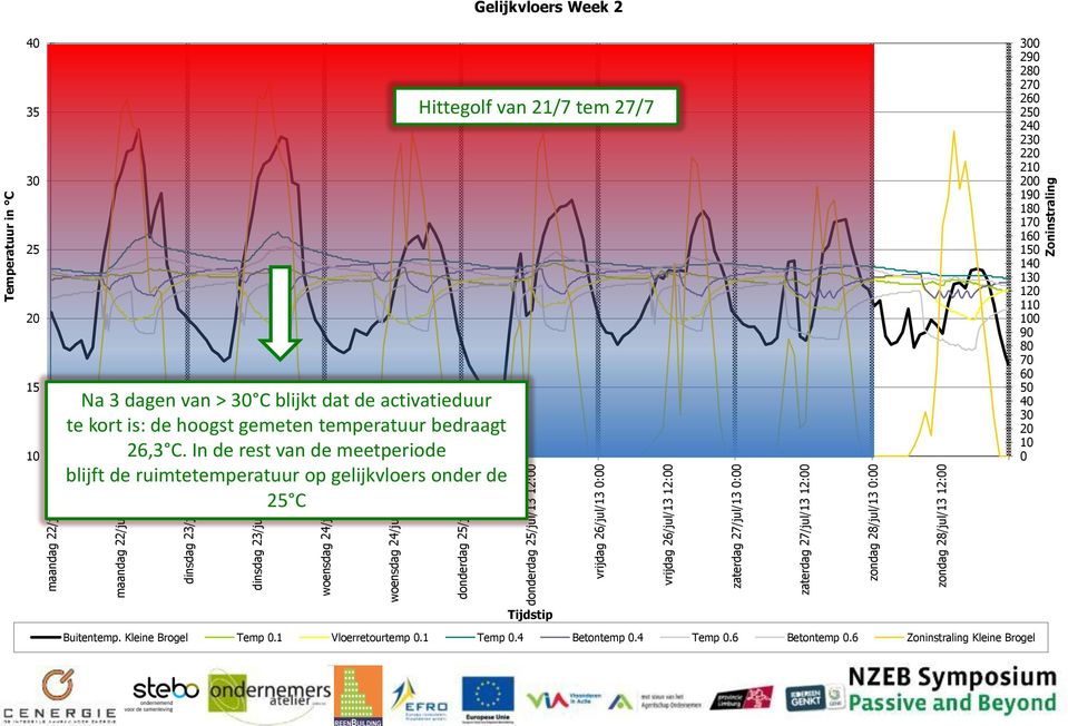 30 25 20 15 10 Na 3 dagen van > 30 C blijkt dat de activatieduur te kort is: de hoogst gemeten temperatuur bedraagt 26,3 C.